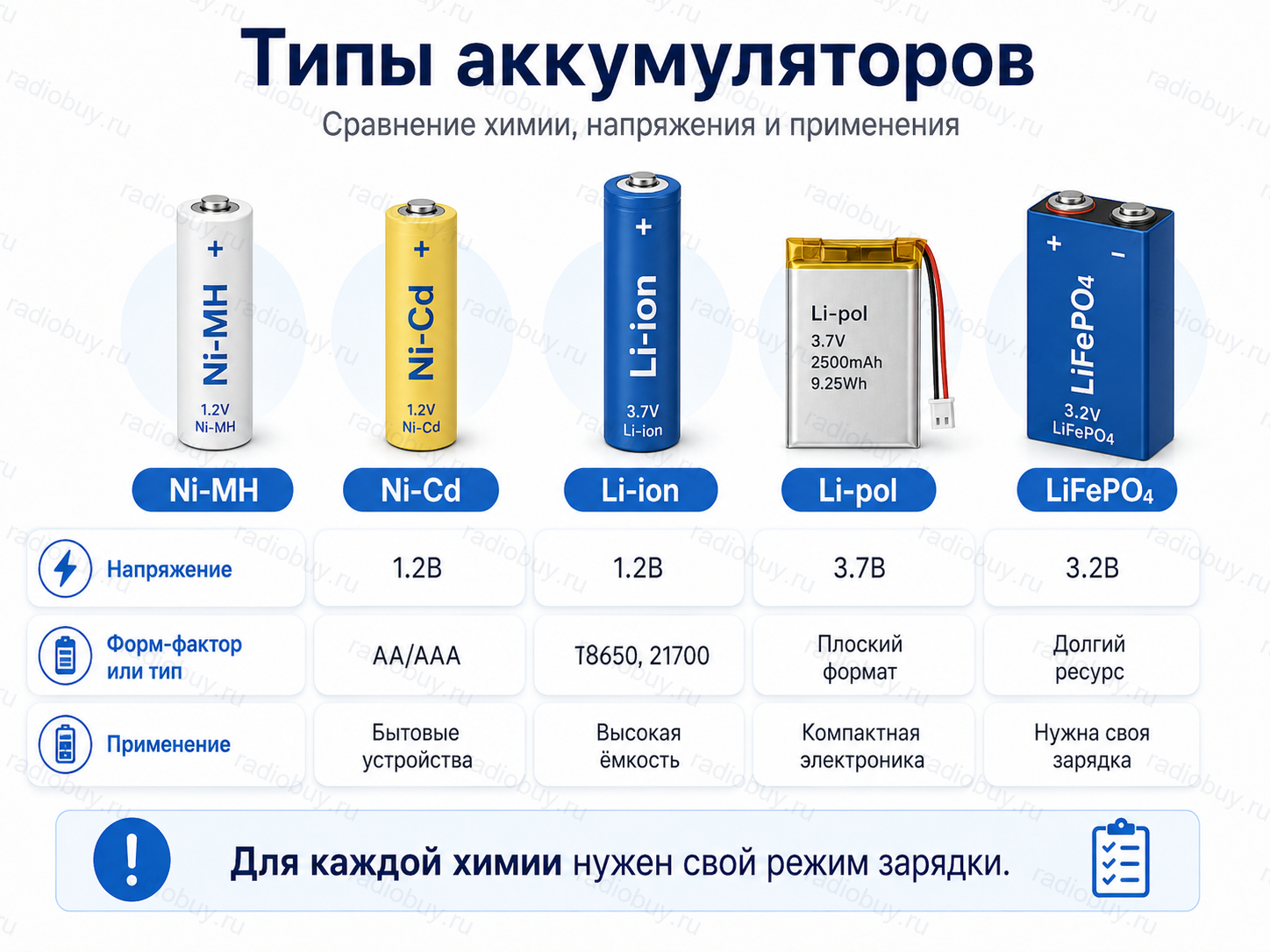 Типы аккумуляторов: Ni-MH, Ni-Cd, Li-ion, Li-pol и LiFePO4